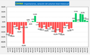Importaciones de lácteos desde China crecen 2,3 % en mayo